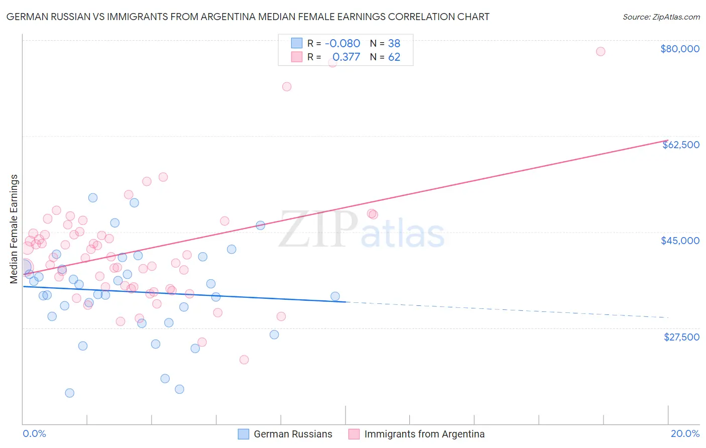 German Russian vs Immigrants from Argentina Median Female Earnings