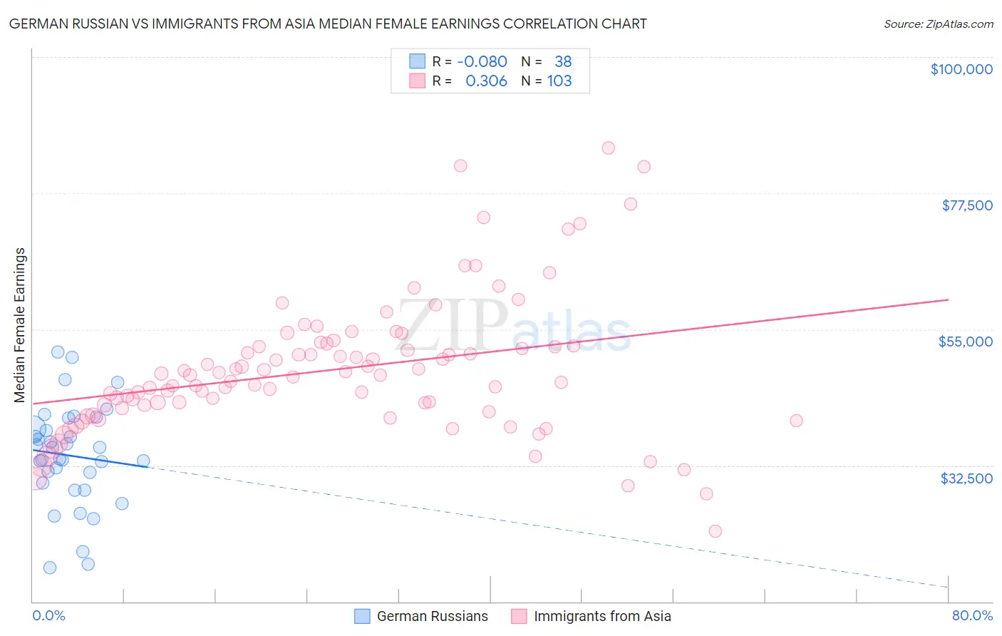 German Russian vs Immigrants from Asia Median Female Earnings