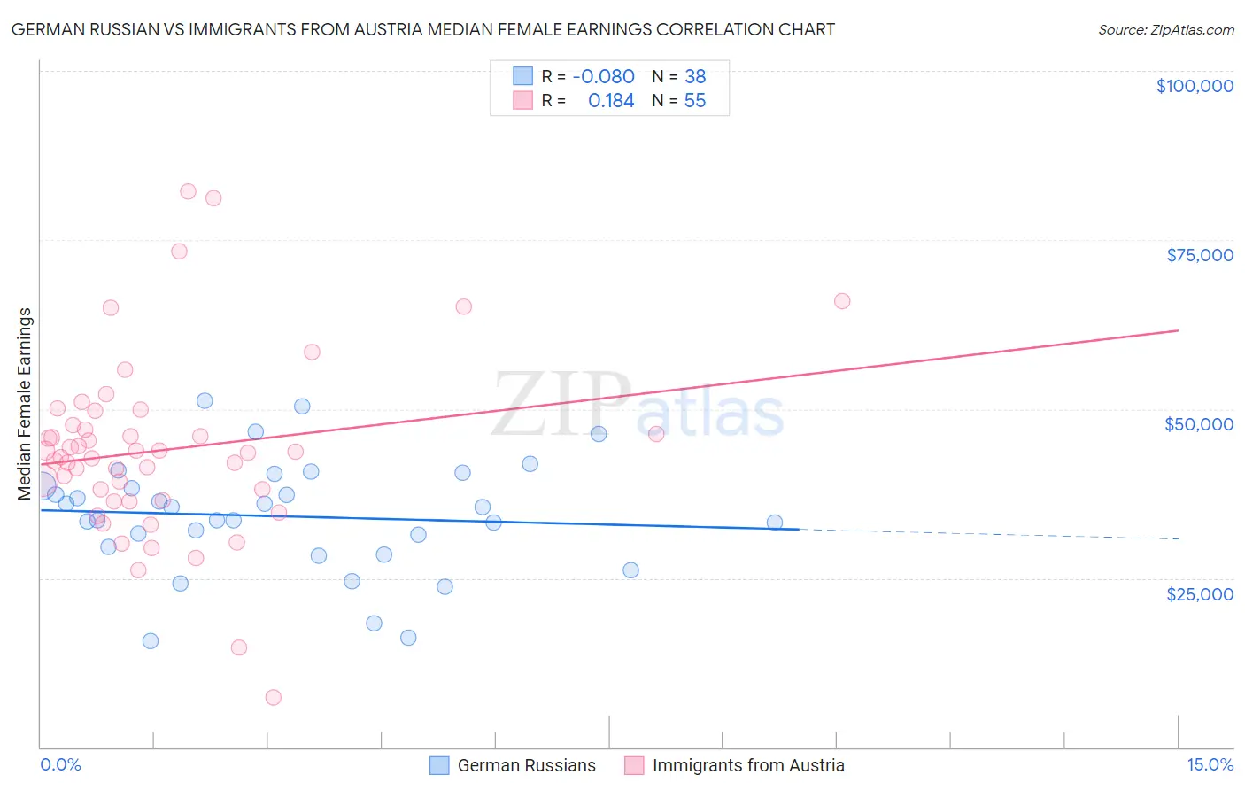 German Russian vs Immigrants from Austria Median Female Earnings