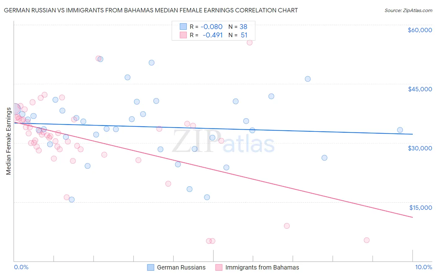 German Russian vs Immigrants from Bahamas Median Female Earnings