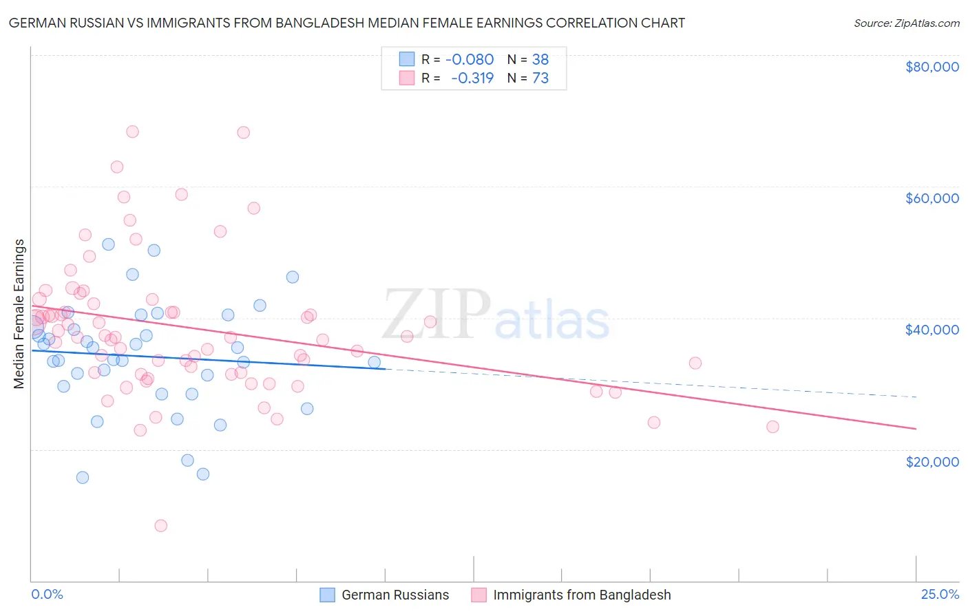 German Russian vs Immigrants from Bangladesh Median Female Earnings