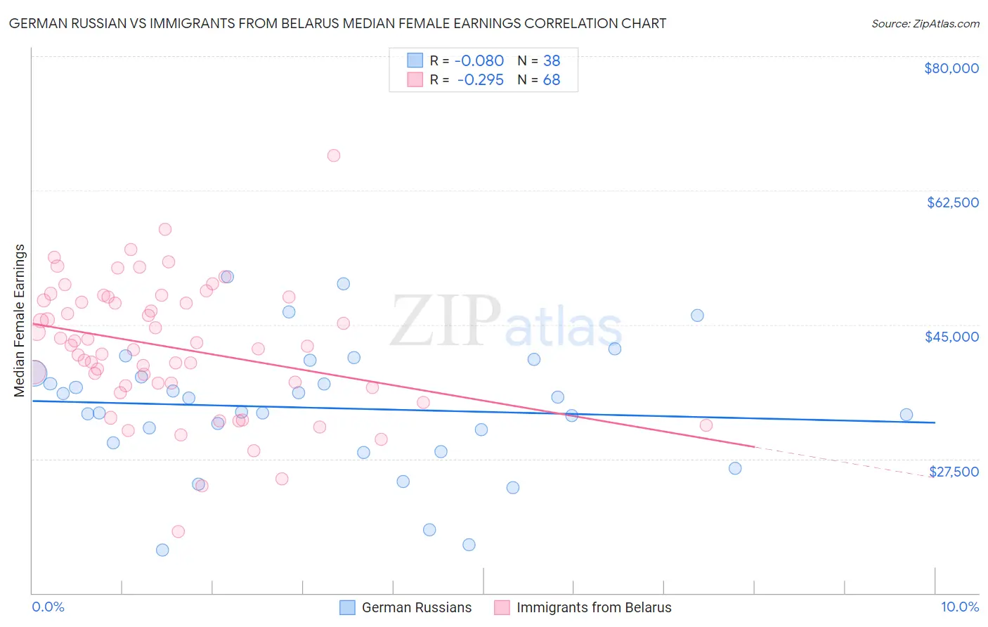 German Russian vs Immigrants from Belarus Median Female Earnings