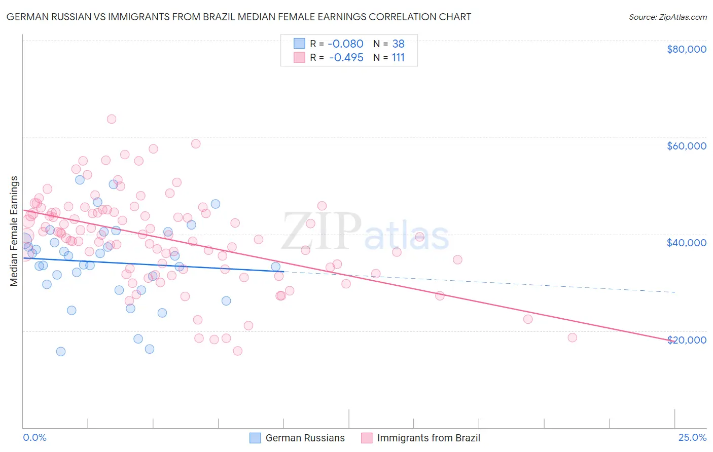 German Russian vs Immigrants from Brazil Median Female Earnings