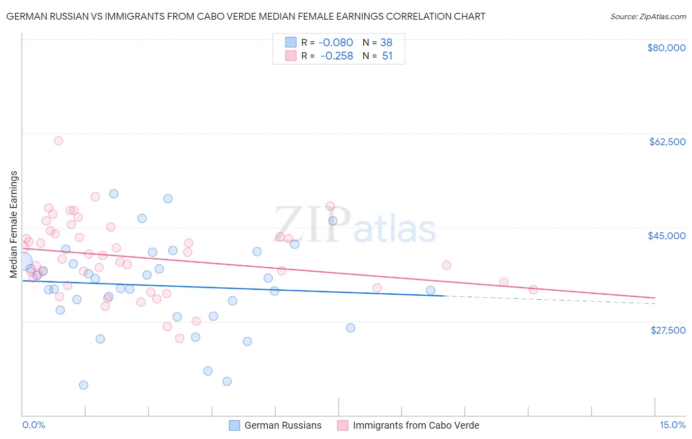 German Russian vs Immigrants from Cabo Verde Median Female Earnings