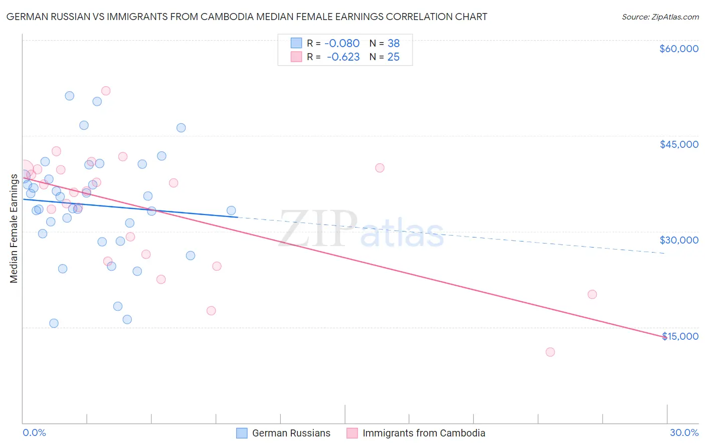 German Russian vs Immigrants from Cambodia Median Female Earnings