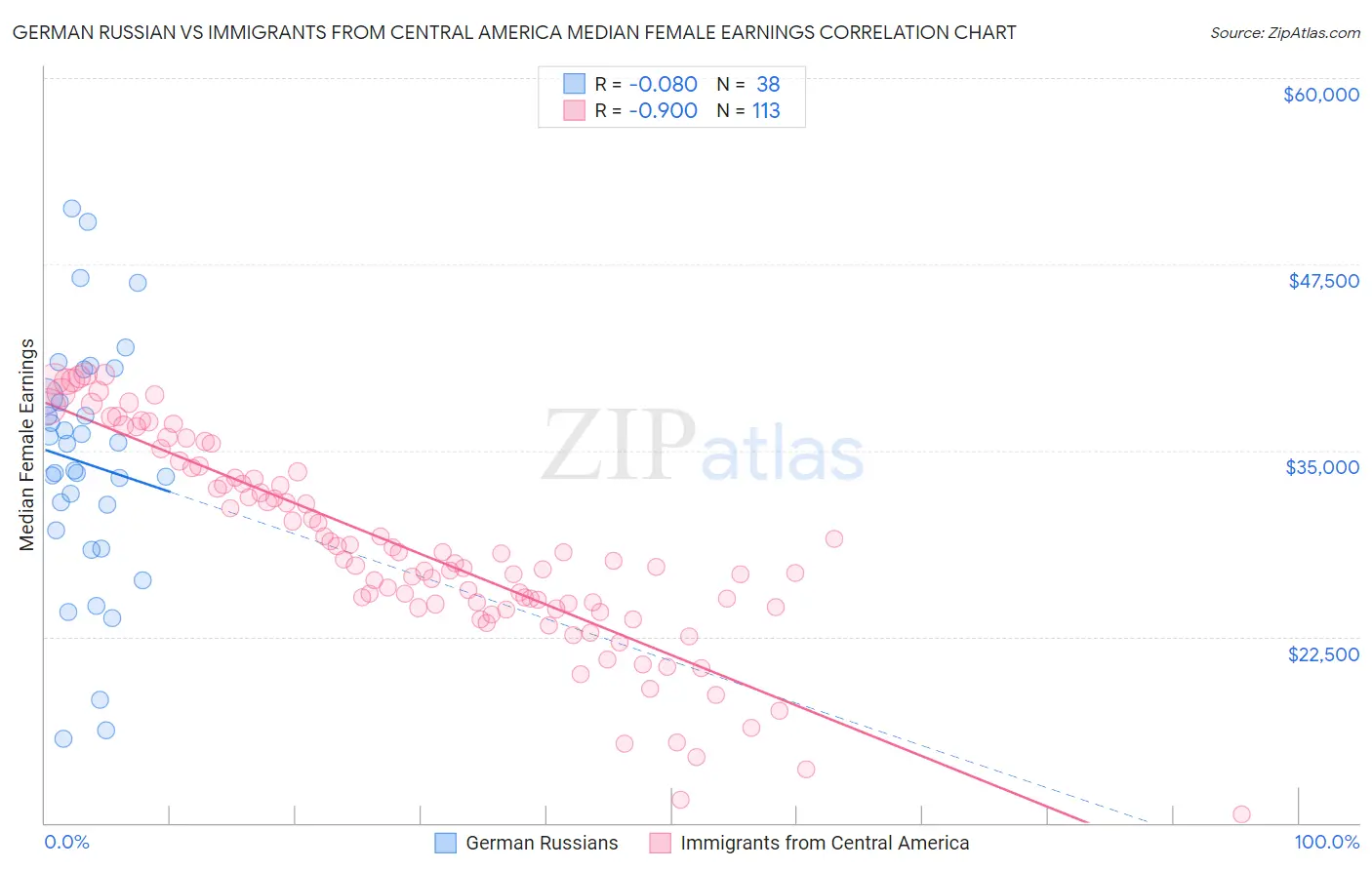 German Russian vs Immigrants from Central America Median Female Earnings