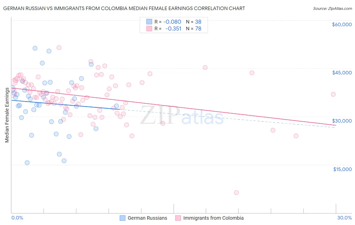 German Russian vs Immigrants from Colombia Median Female Earnings