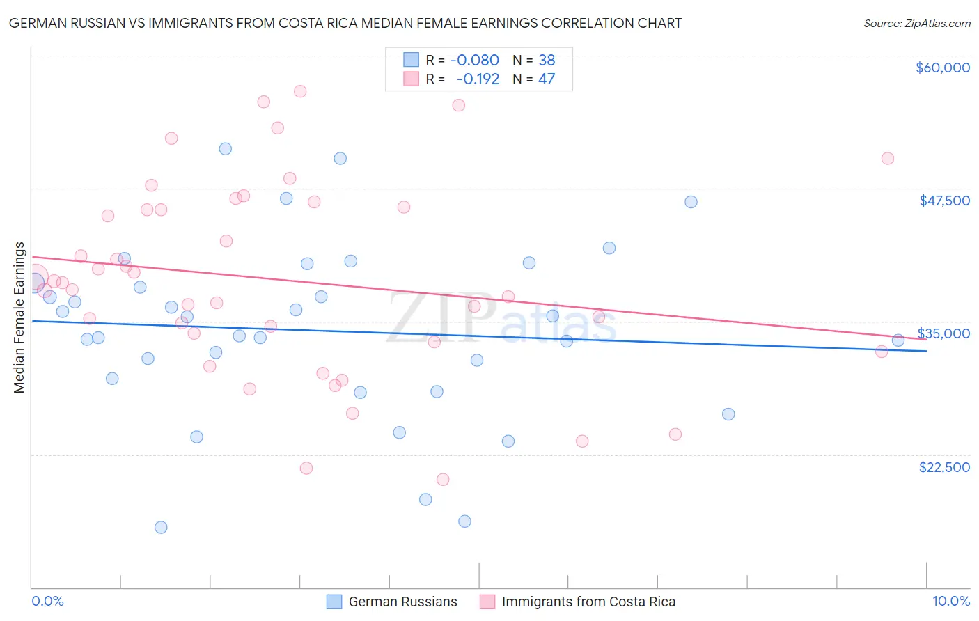 German Russian vs Immigrants from Costa Rica Median Female Earnings