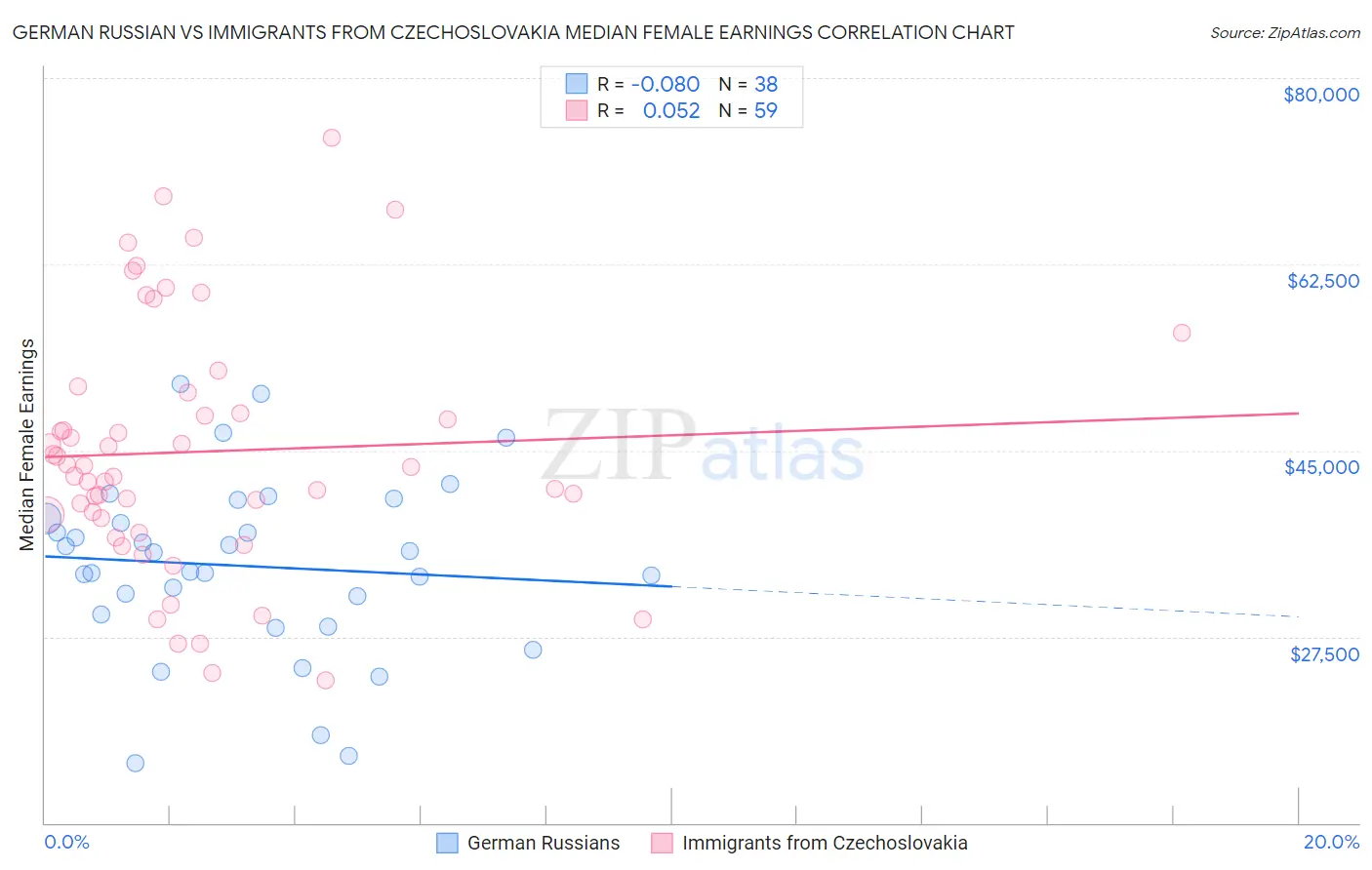 German Russian vs Immigrants from Czechoslovakia Median Female Earnings