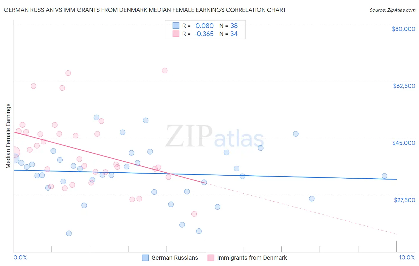 German Russian vs Immigrants from Denmark Median Female Earnings