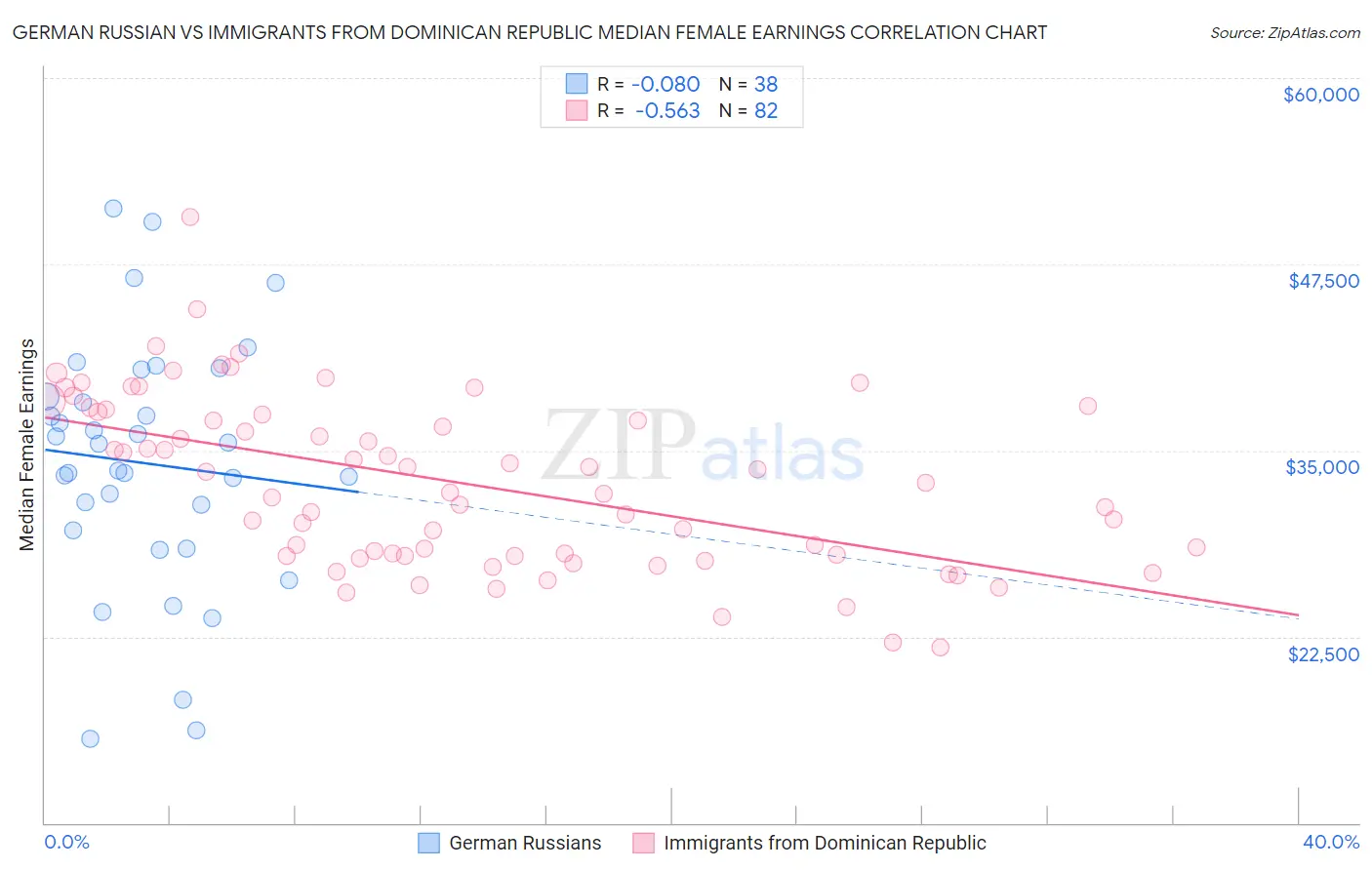 German Russian vs Immigrants from Dominican Republic Median Female Earnings