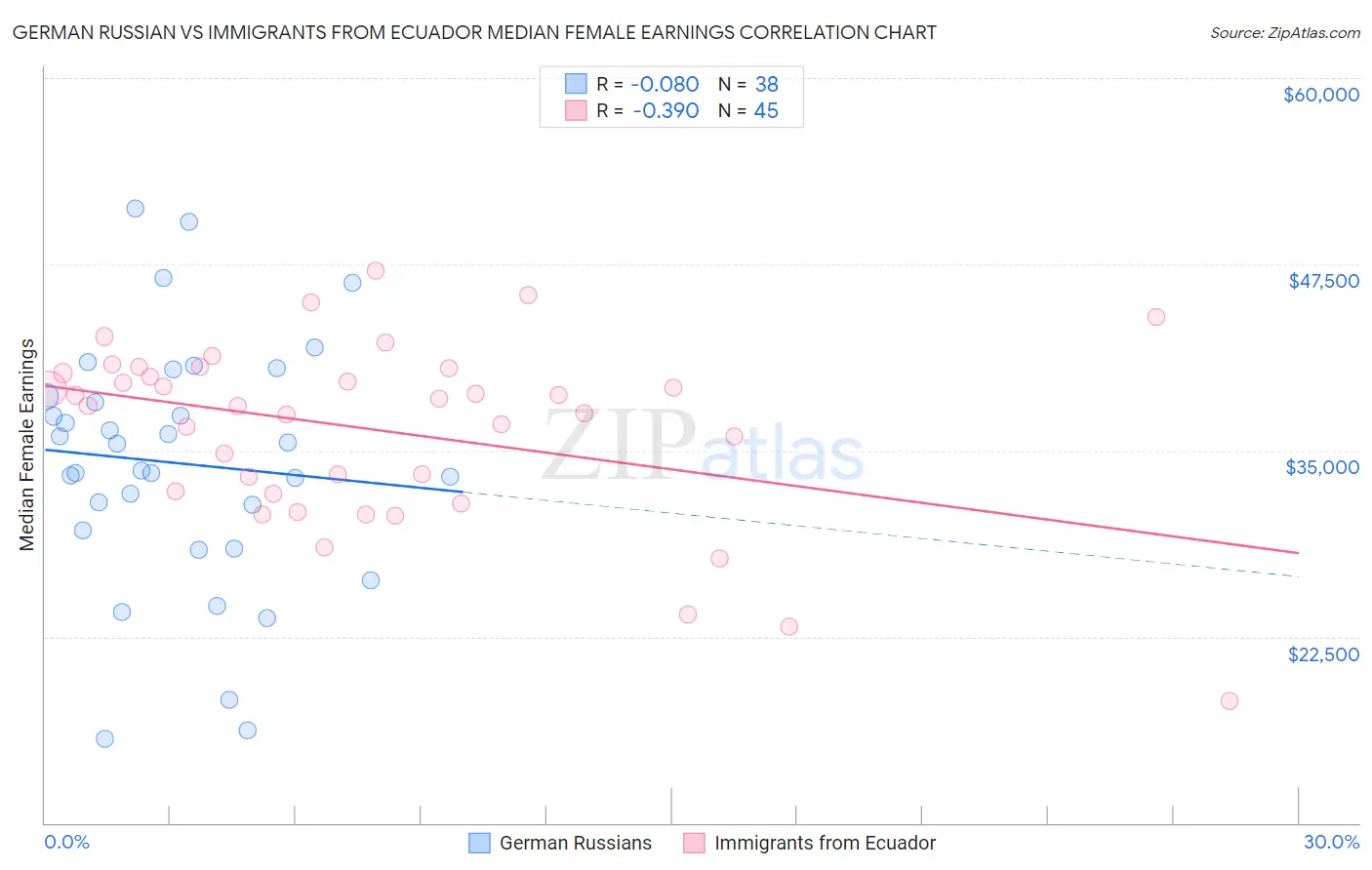 German Russian vs Immigrants from Ecuador Median Female Earnings