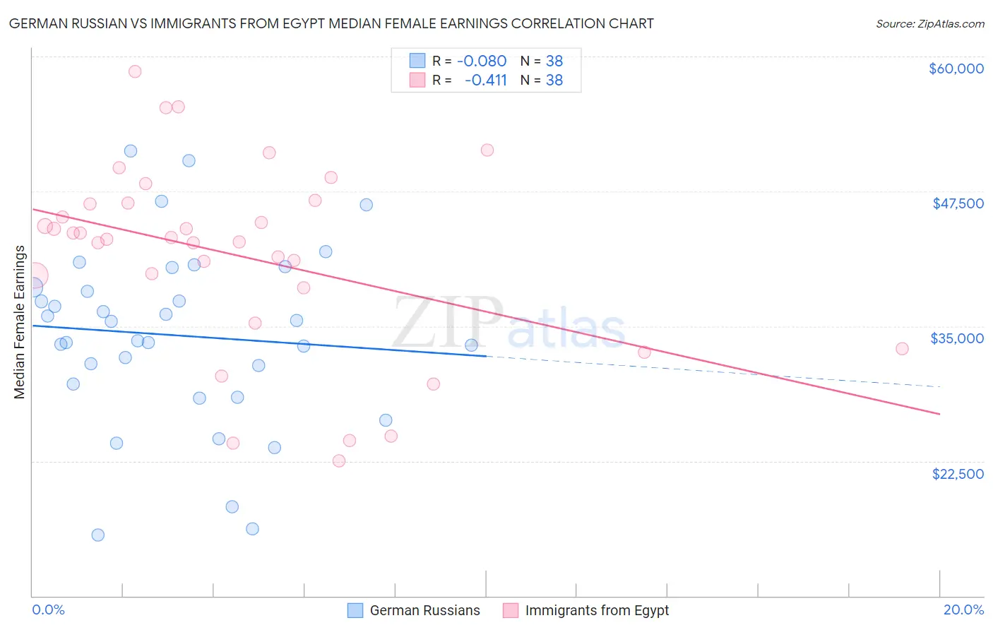German Russian vs Immigrants from Egypt Median Female Earnings