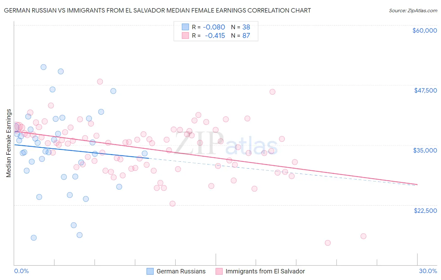 German Russian vs Immigrants from El Salvador Median Female Earnings