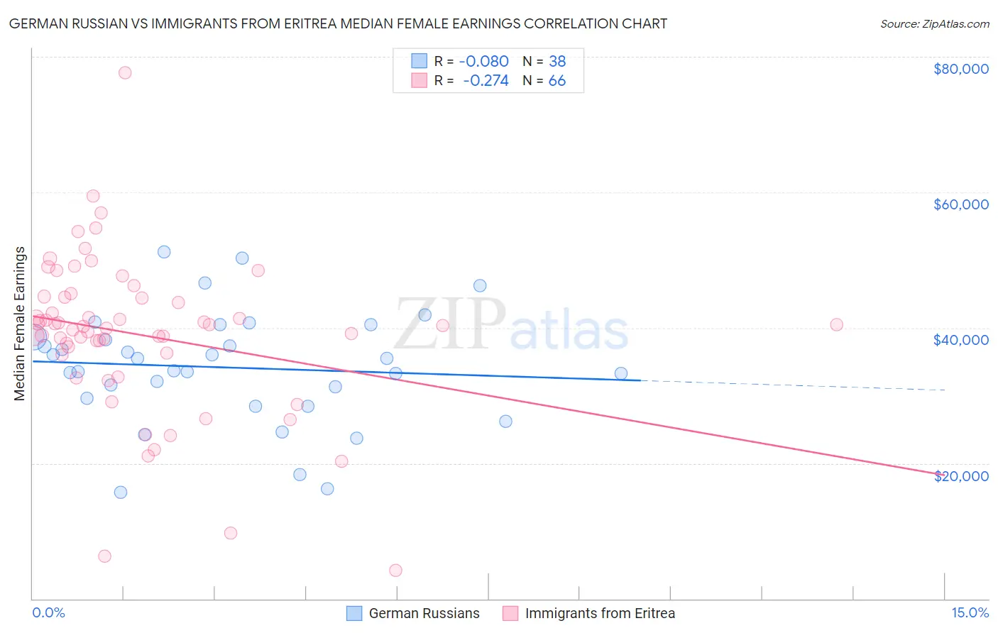German Russian vs Immigrants from Eritrea Median Female Earnings