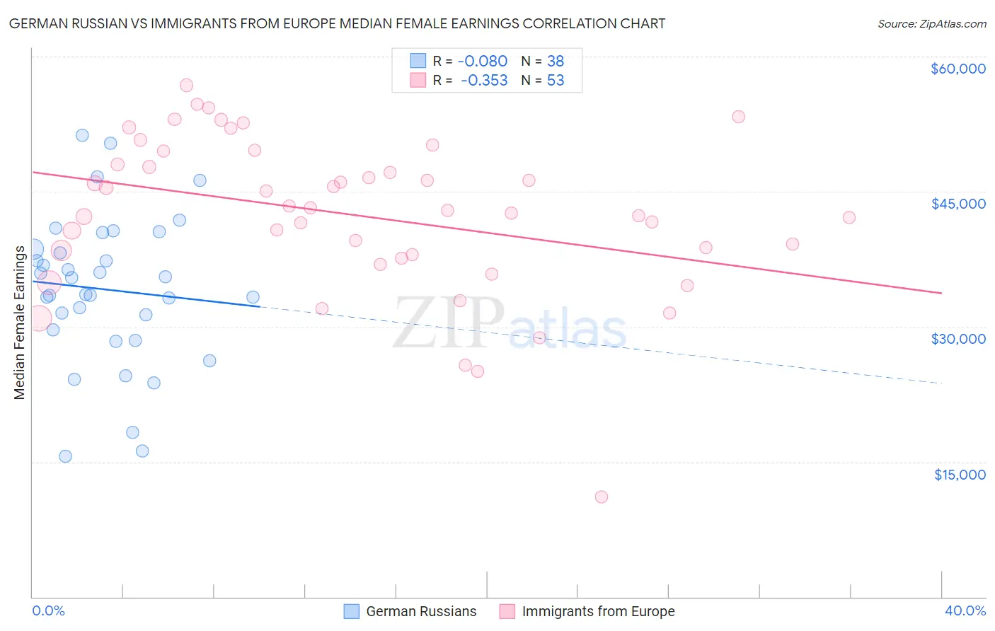 German Russian vs Immigrants from Europe Median Female Earnings