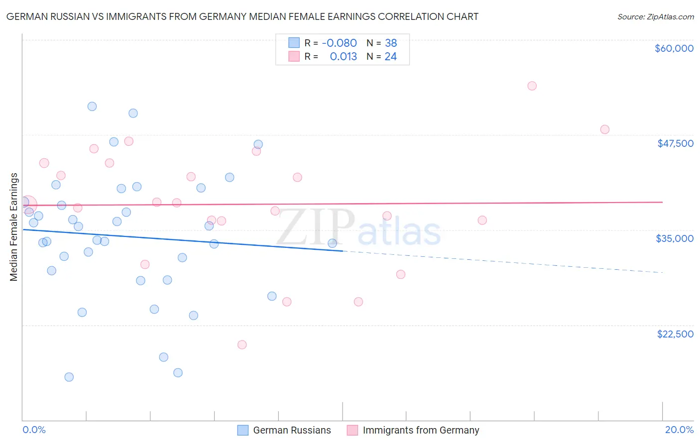 German Russian vs Immigrants from Germany Median Female Earnings