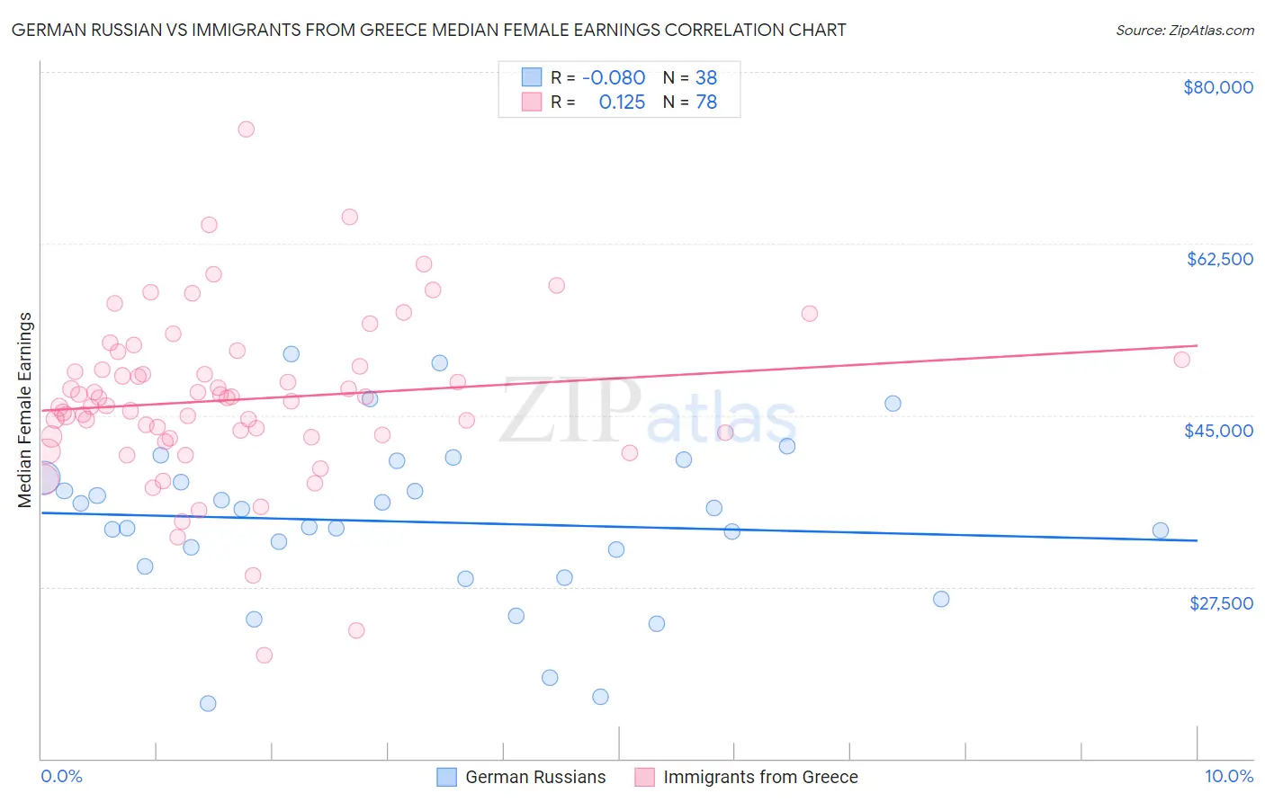 German Russian vs Immigrants from Greece Median Female Earnings