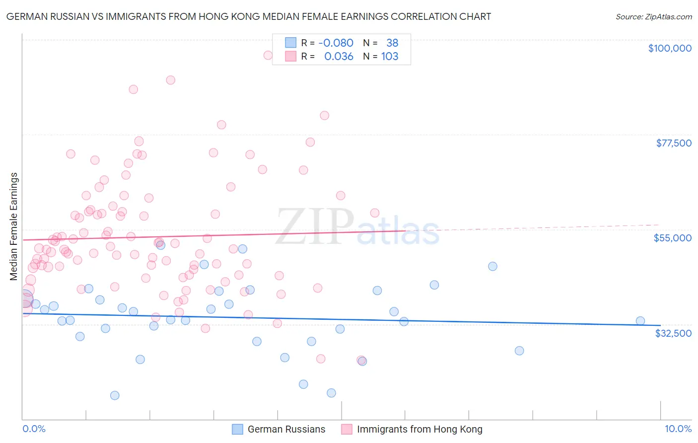 German Russian vs Immigrants from Hong Kong Median Female Earnings