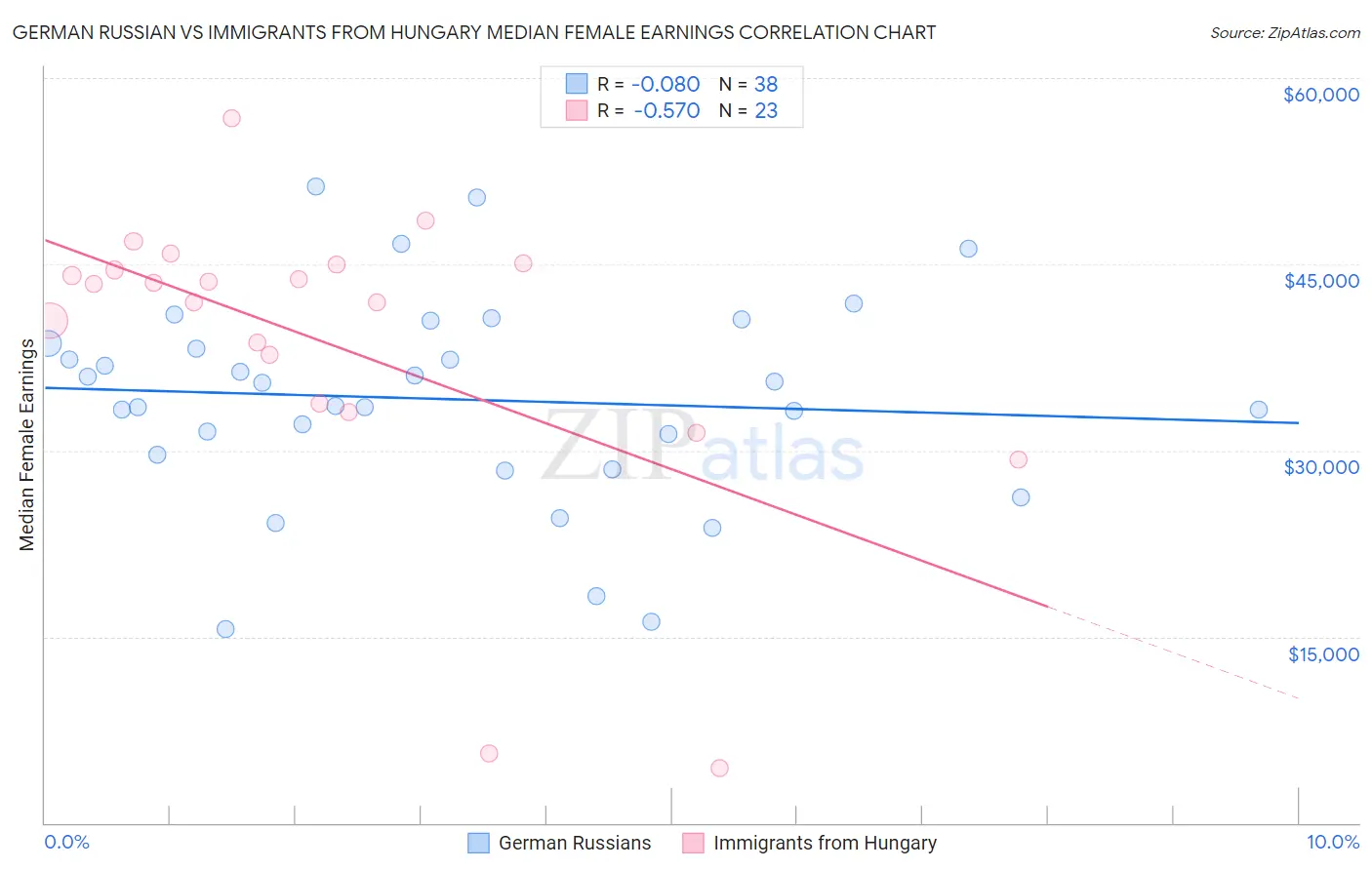 German Russian vs Immigrants from Hungary Median Female Earnings