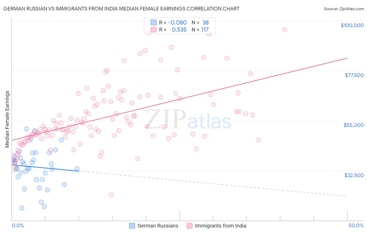 German Russian vs Immigrants from India Median Female Earnings