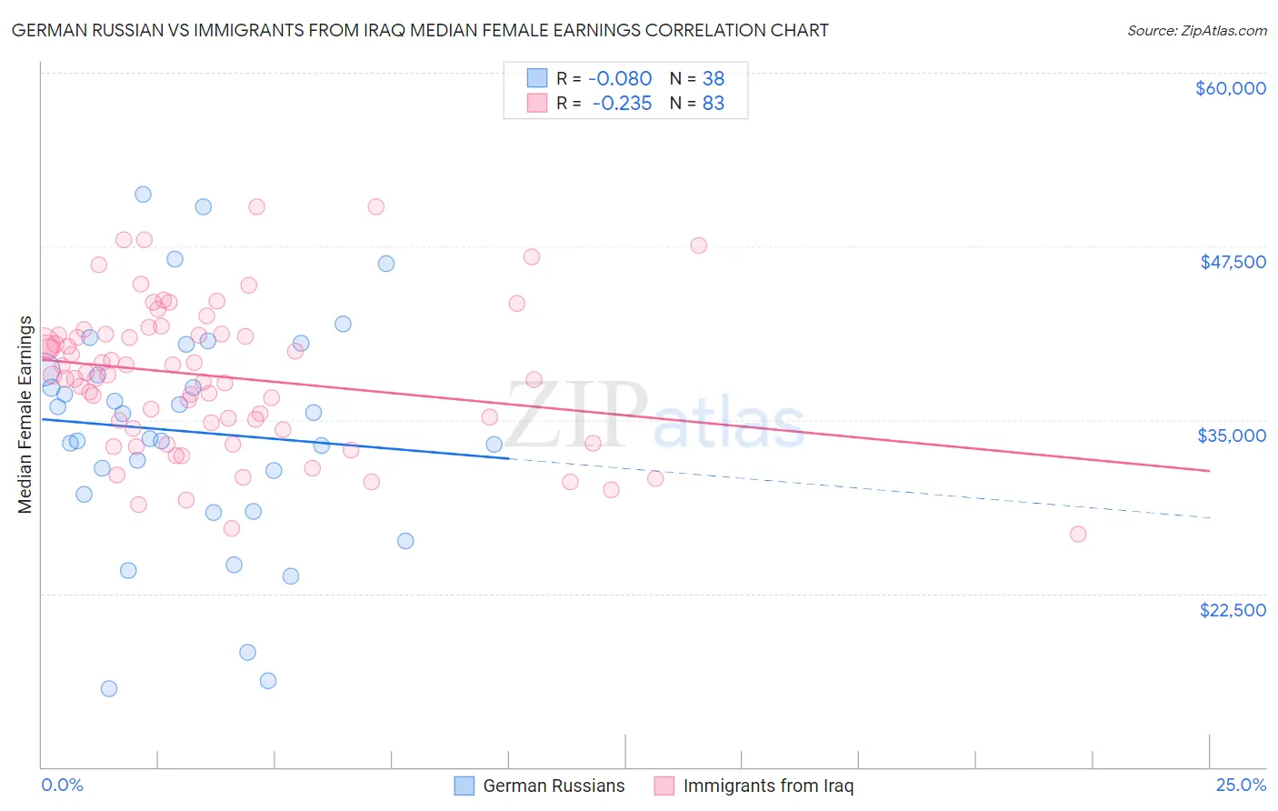 German Russian vs Immigrants from Iraq Median Female Earnings