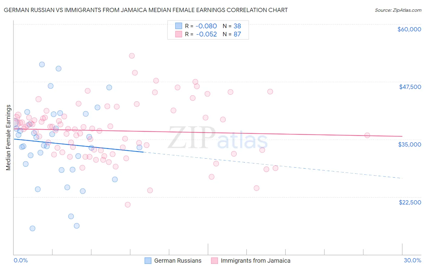 German Russian vs Immigrants from Jamaica Median Female Earnings