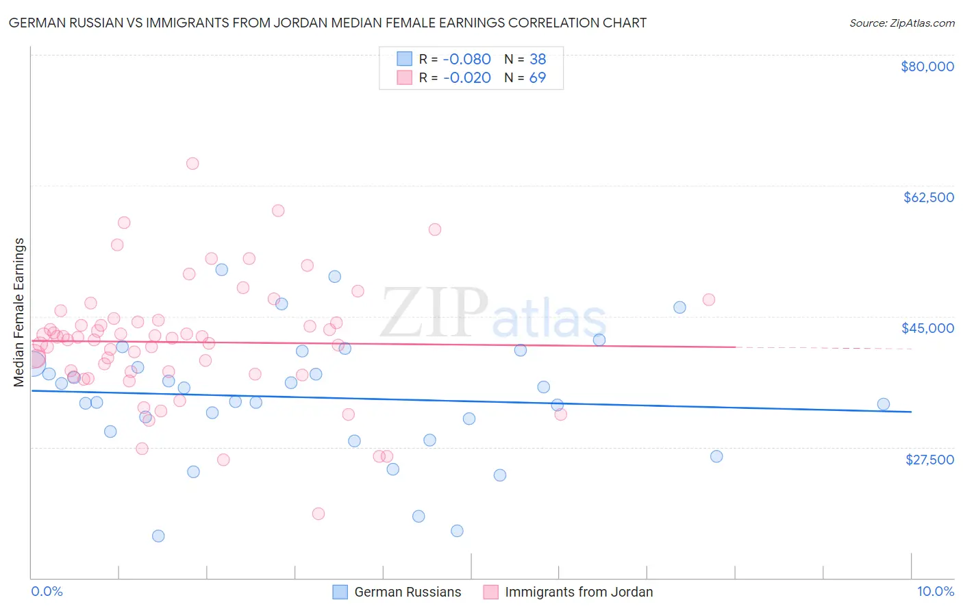 German Russian vs Immigrants from Jordan Median Female Earnings