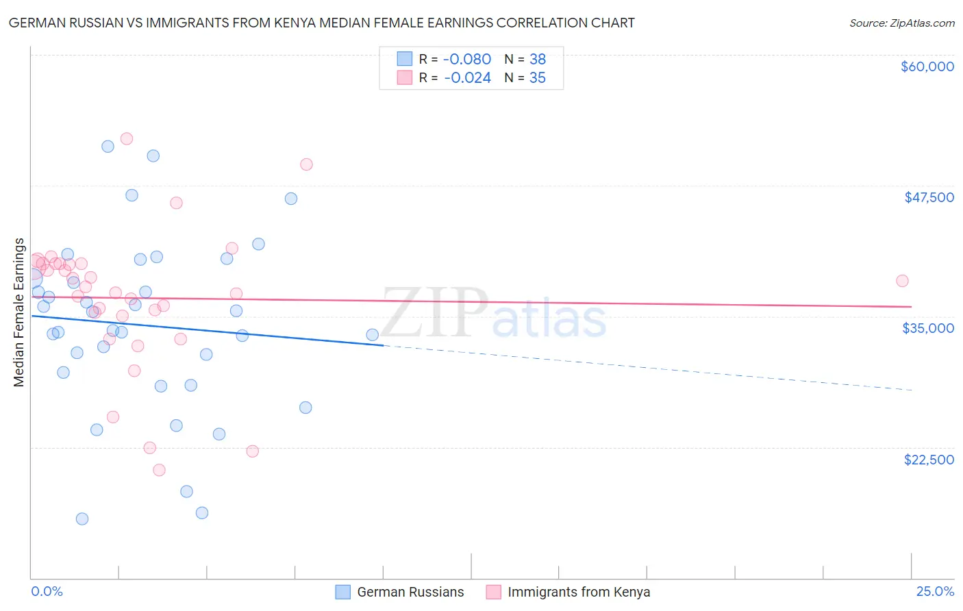 German Russian vs Immigrants from Kenya Median Female Earnings