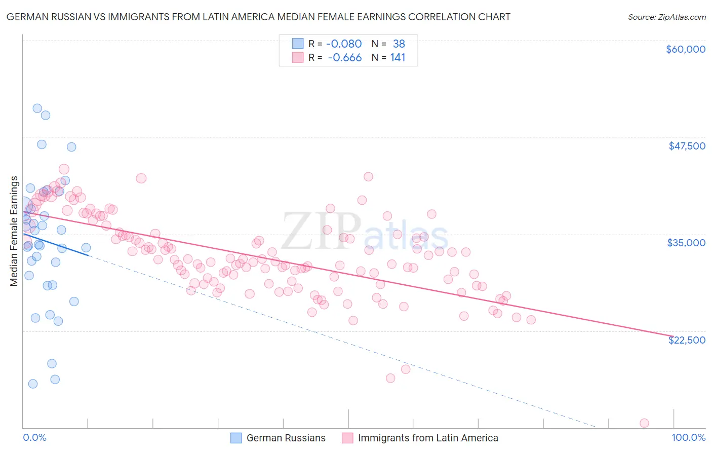 German Russian vs Immigrants from Latin America Median Female Earnings