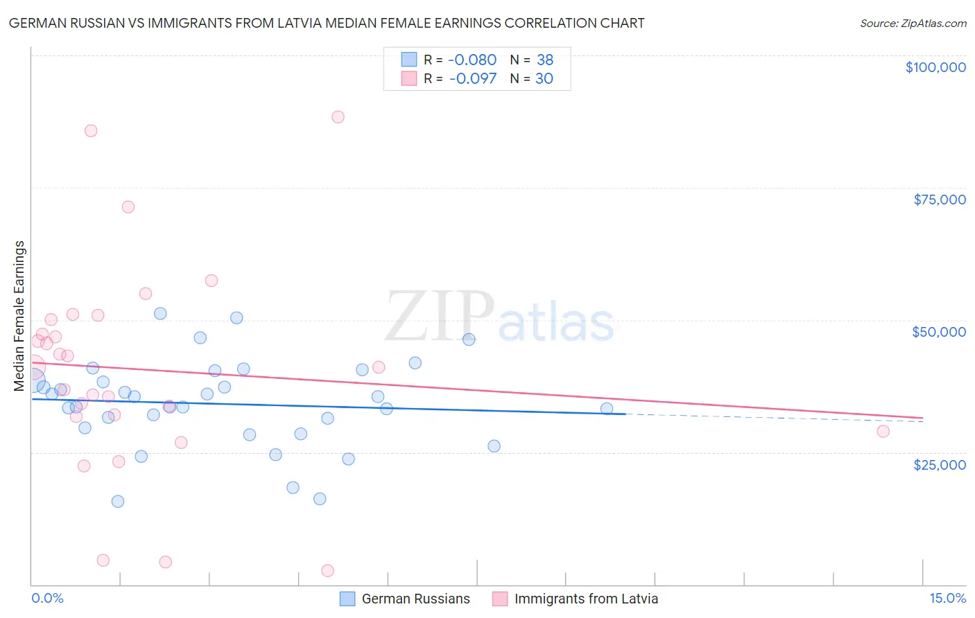 German Russian vs Immigrants from Latvia Median Female Earnings