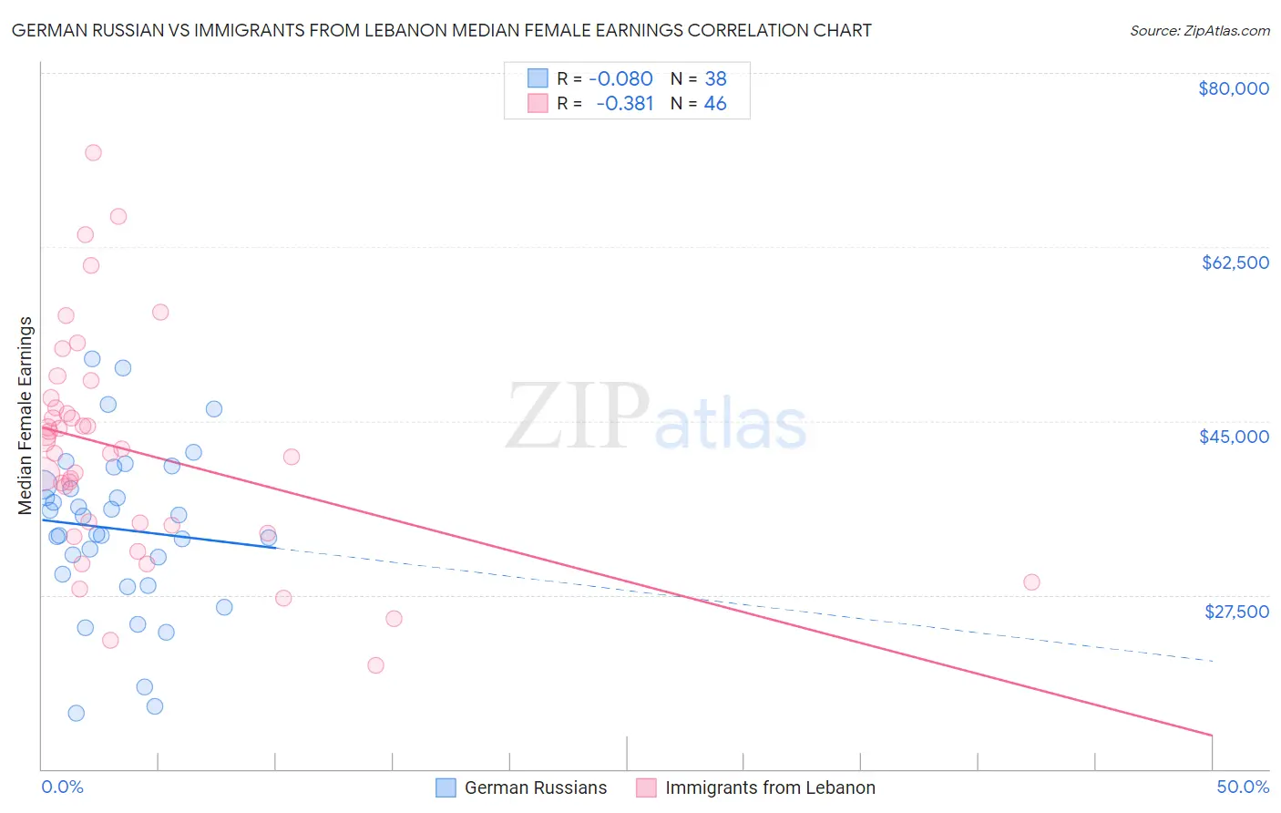 German Russian vs Immigrants from Lebanon Median Female Earnings