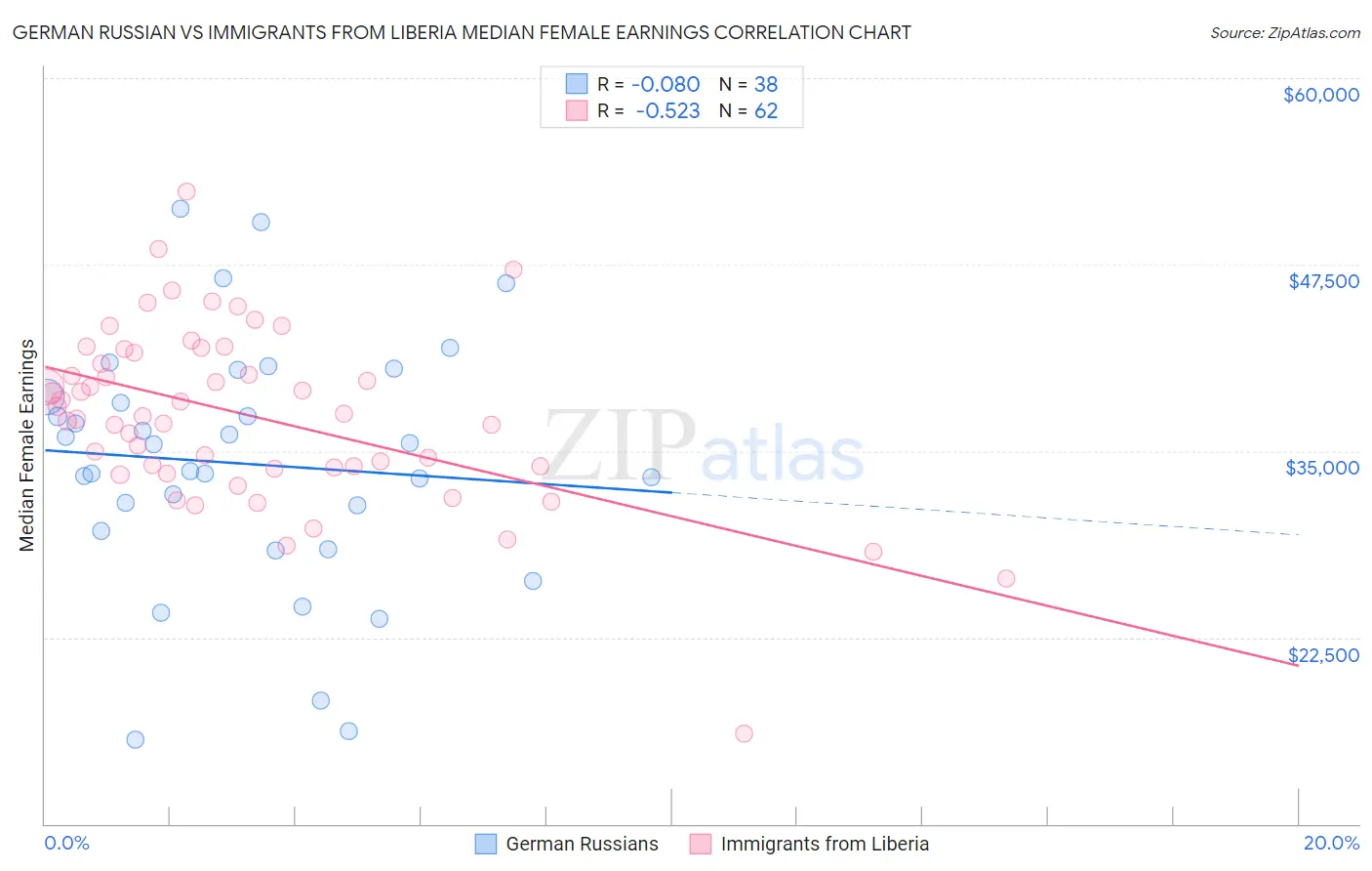 German Russian vs Immigrants from Liberia Median Female Earnings