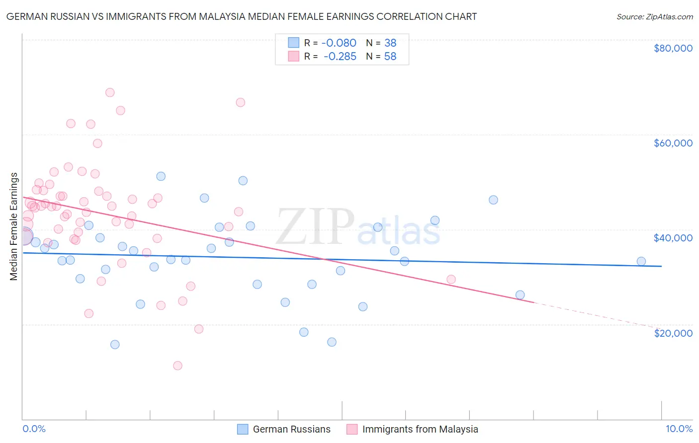 German Russian vs Immigrants from Malaysia Median Female Earnings