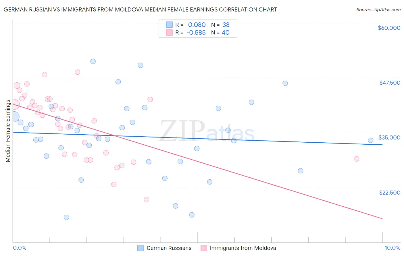 German Russian vs Immigrants from Moldova Median Female Earnings