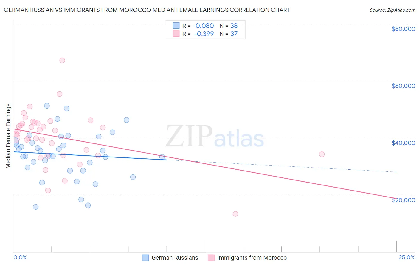 German Russian vs Immigrants from Morocco Median Female Earnings