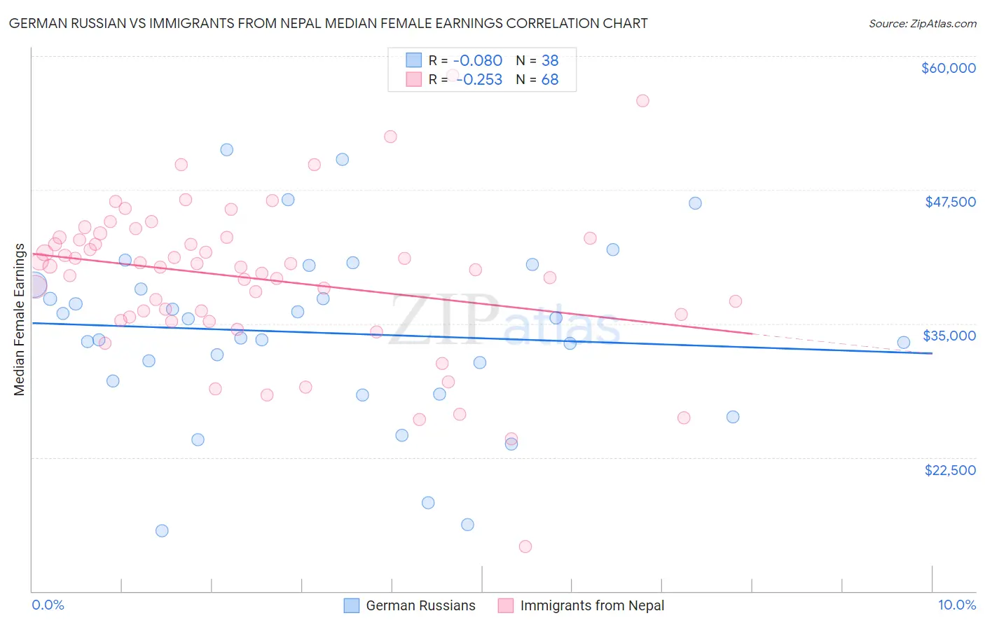 German Russian vs Immigrants from Nepal Median Female Earnings