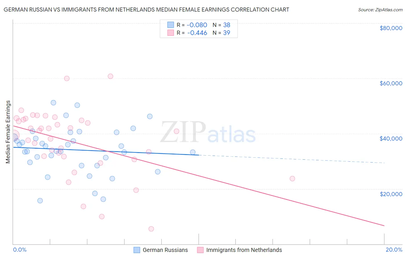 German Russian vs Immigrants from Netherlands Median Female Earnings