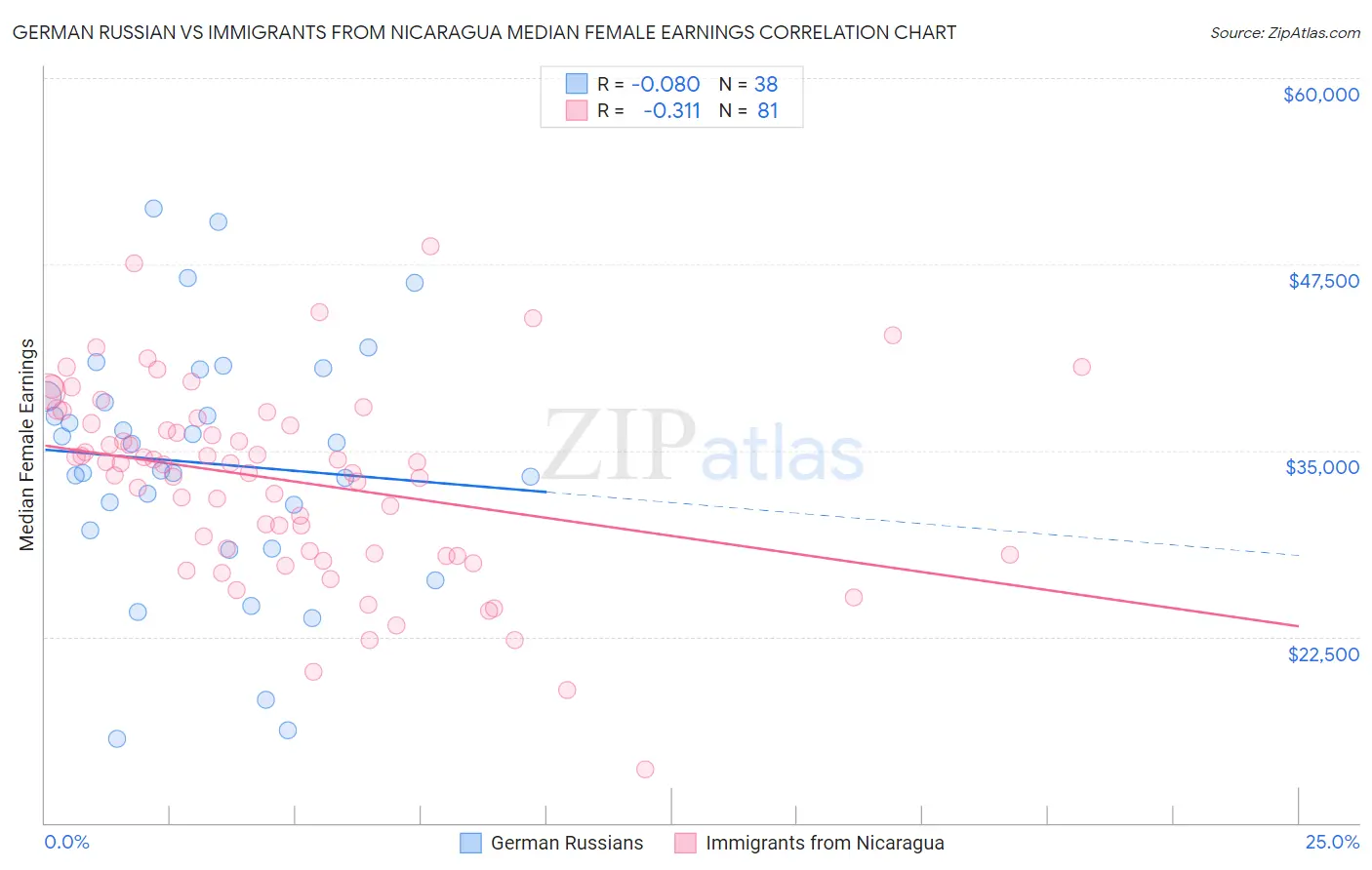 German Russian vs Immigrants from Nicaragua Median Female Earnings