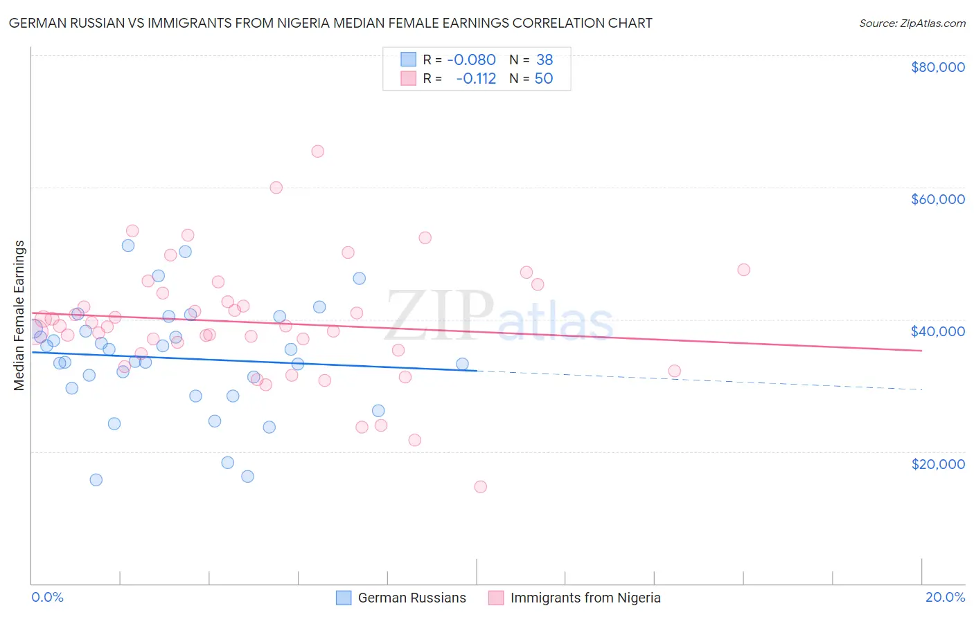 German Russian vs Immigrants from Nigeria Median Female Earnings