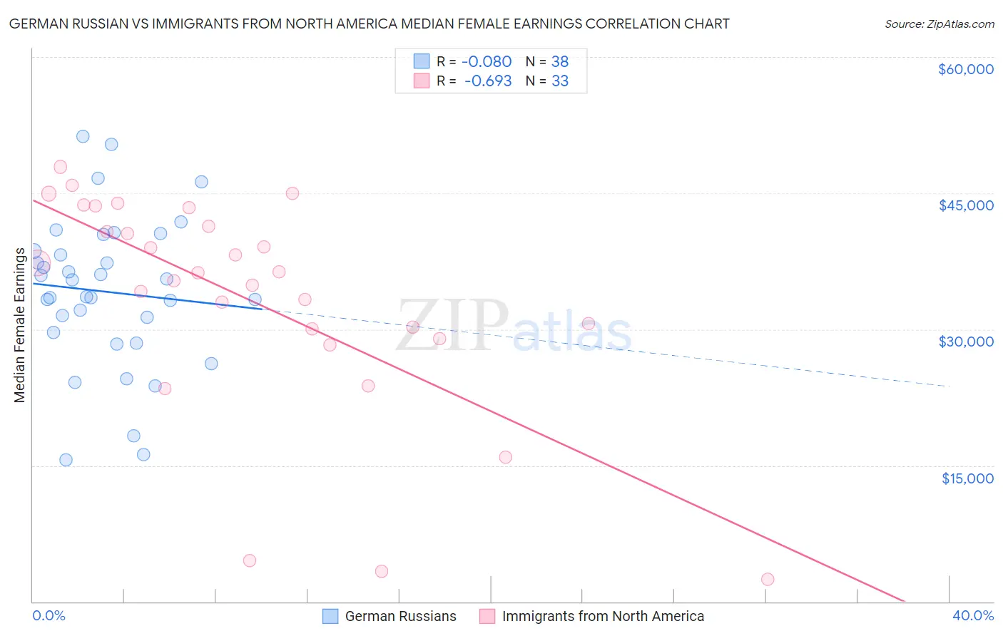 German Russian vs Immigrants from North America Median Female Earnings