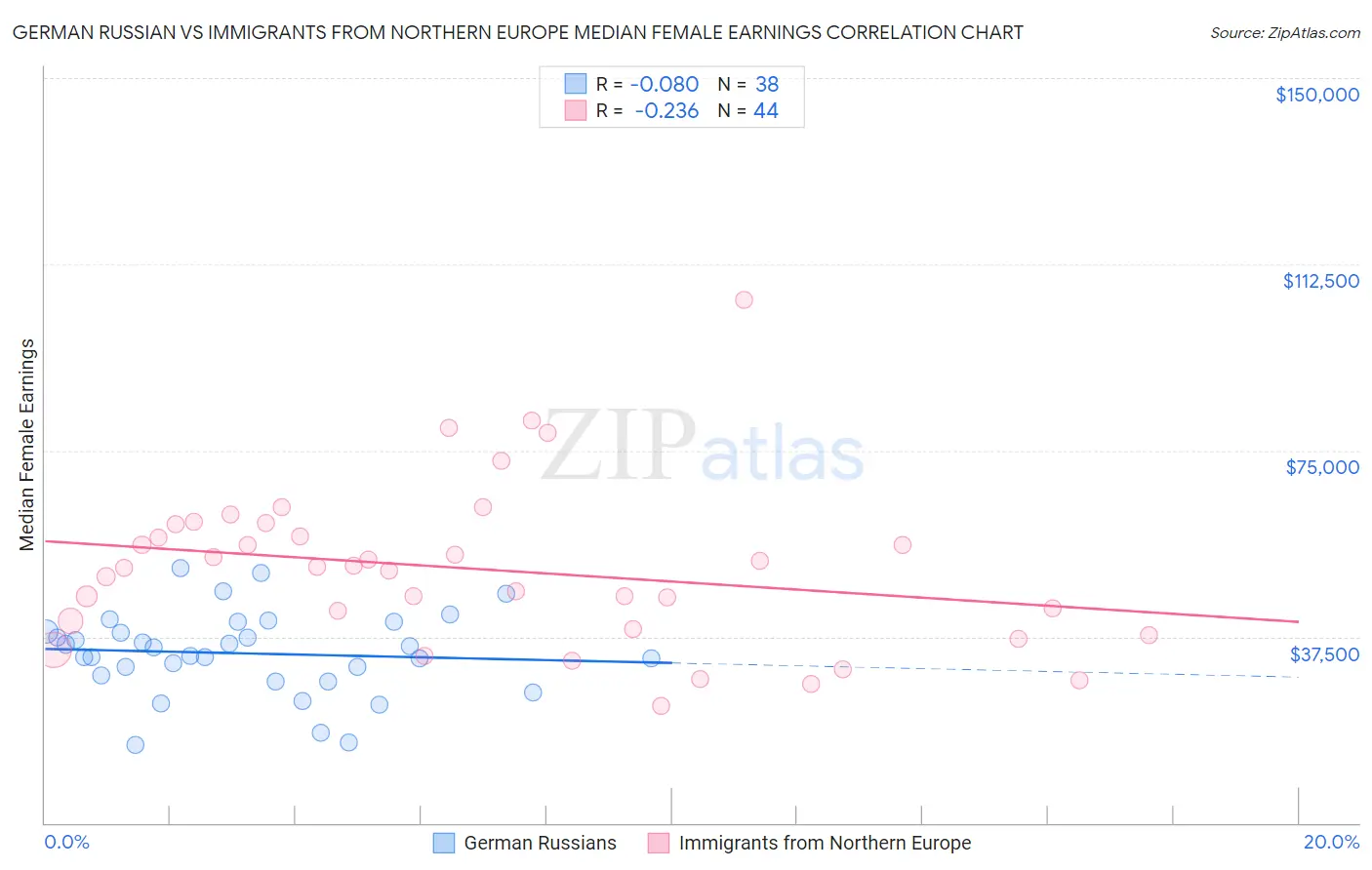 German Russian vs Immigrants from Northern Europe Median Female Earnings