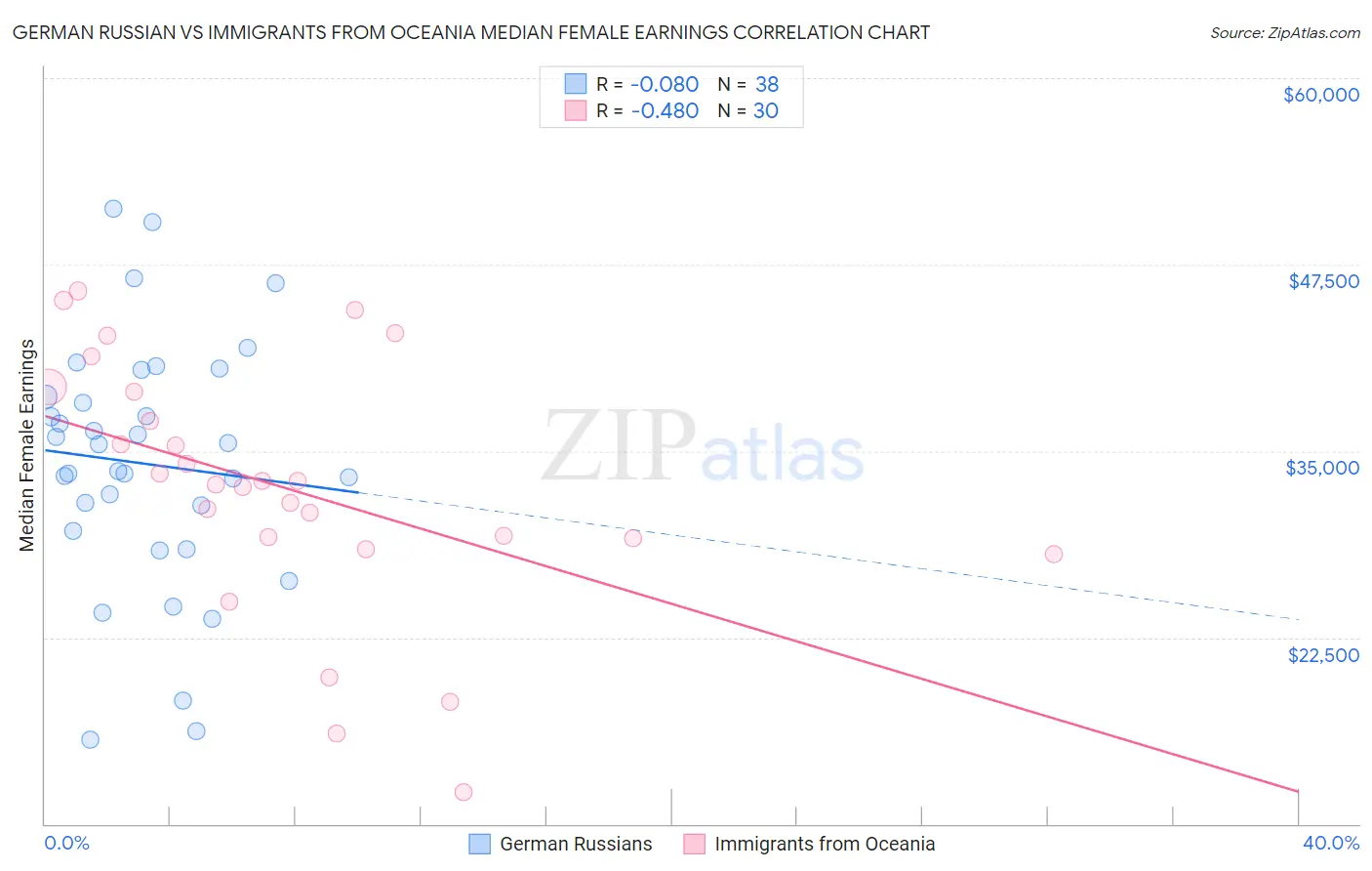 German Russian vs Immigrants from Oceania Median Female Earnings