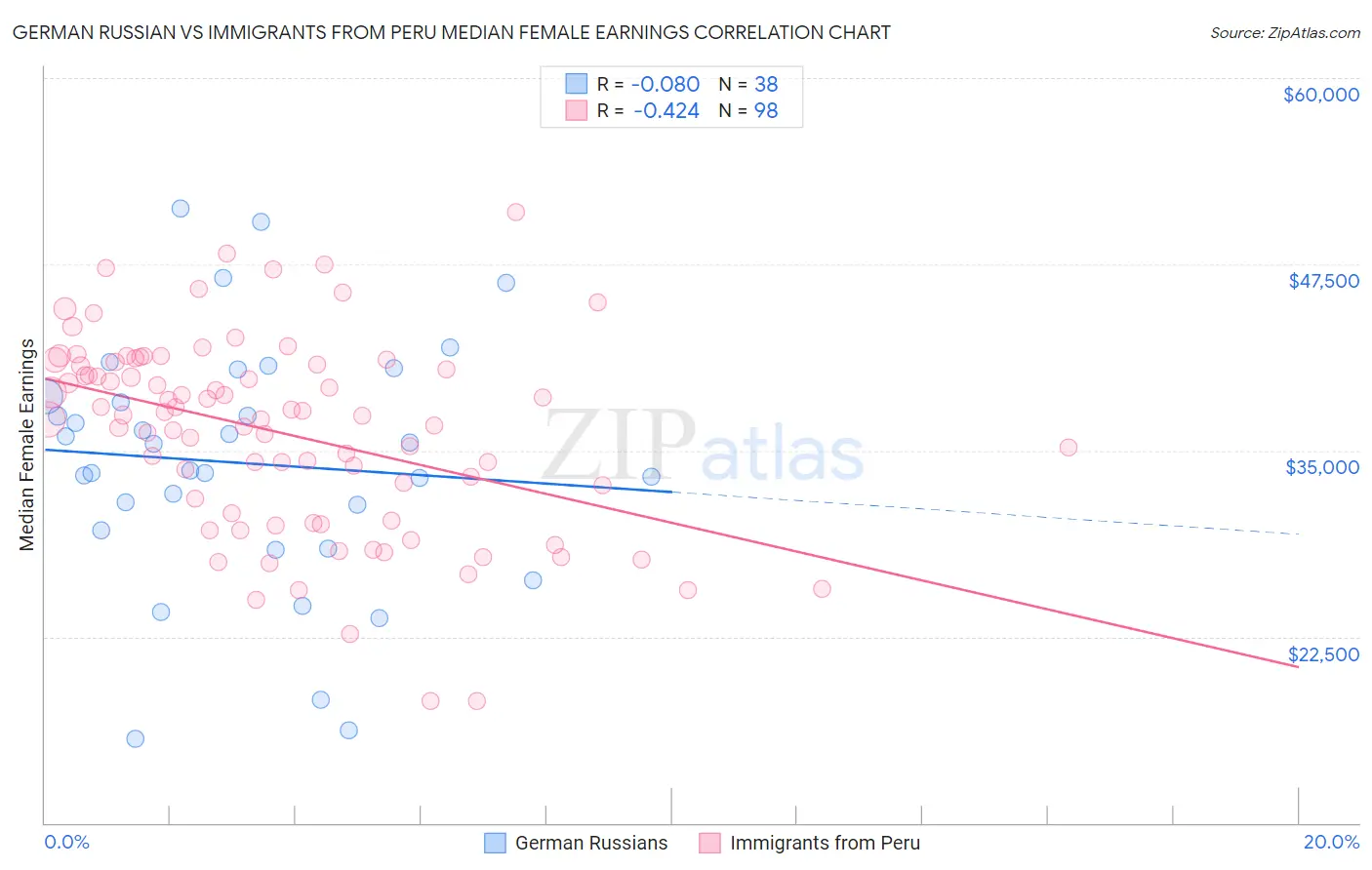 German Russian vs Immigrants from Peru Median Female Earnings