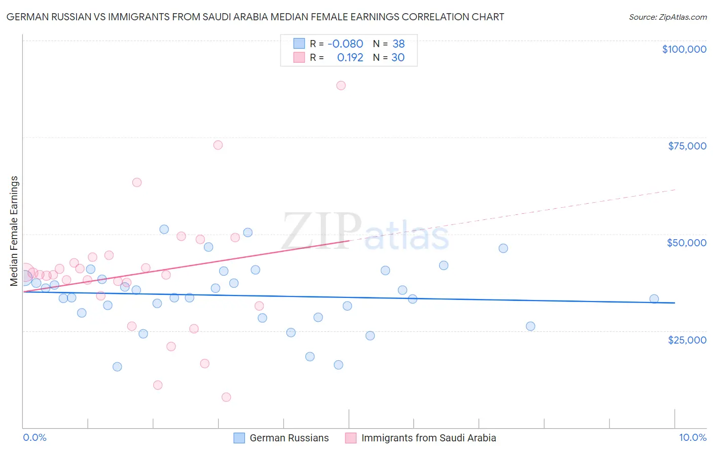 German Russian vs Immigrants from Saudi Arabia Median Female Earnings