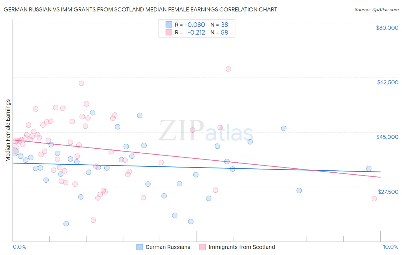 German Russian vs Immigrants from Scotland Median Female Earnings
