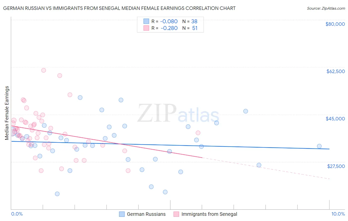 German Russian vs Immigrants from Senegal Median Female Earnings