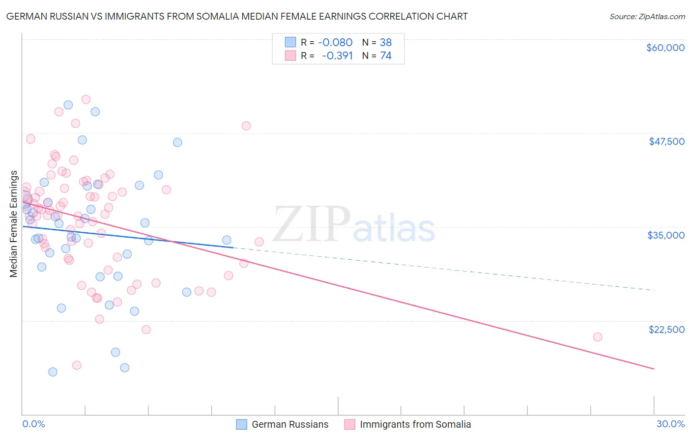 German Russian vs Immigrants from Somalia Median Female Earnings