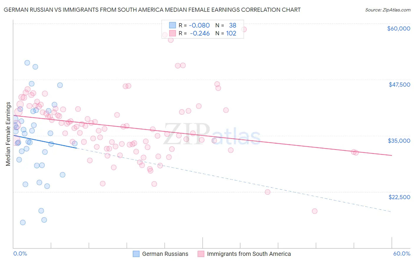 German Russian vs Immigrants from South America Median Female Earnings