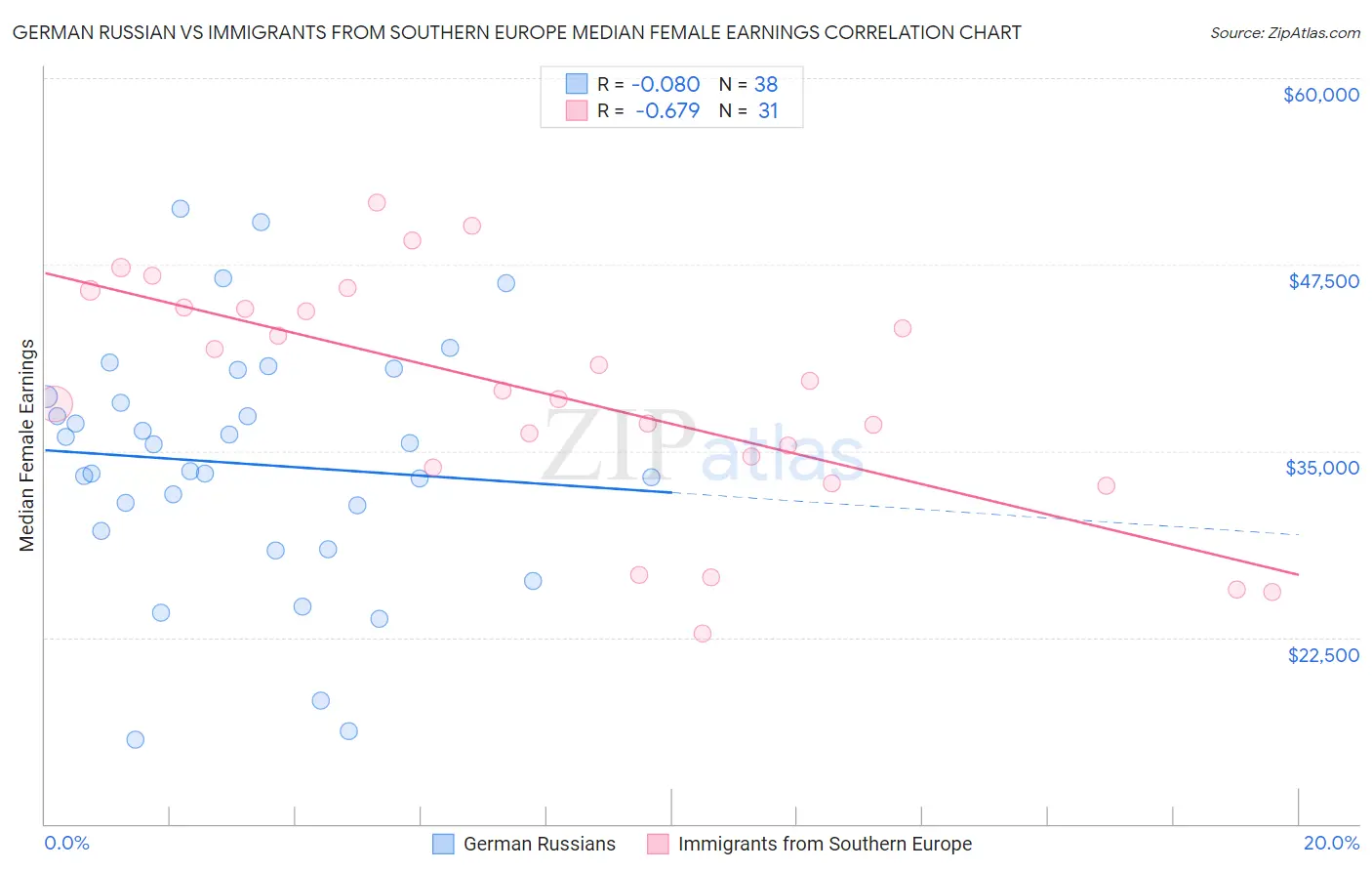 German Russian vs Immigrants from Southern Europe Median Female Earnings